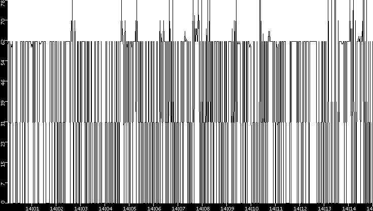 Average Packet Size vs. Time