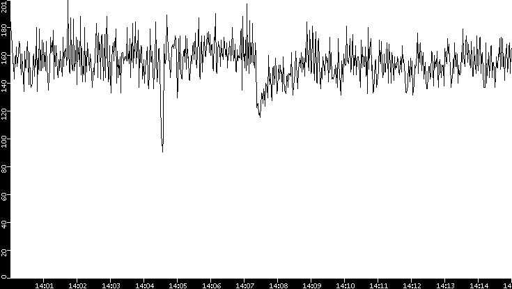 Average Packet Size vs. Time