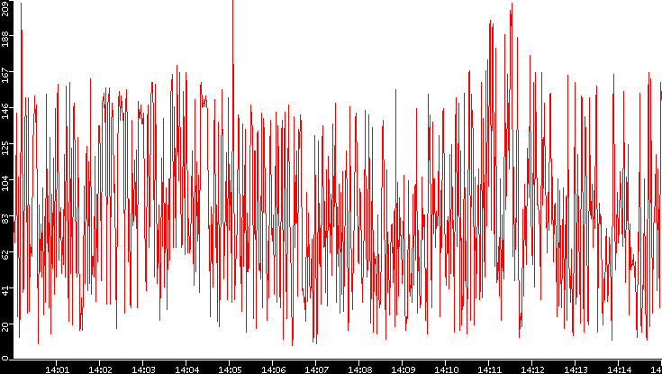 Nb. of Packets vs. Time
