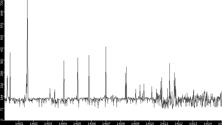Average Packet Size vs. Time
