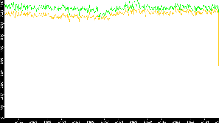 Entropy of Port vs. Time
