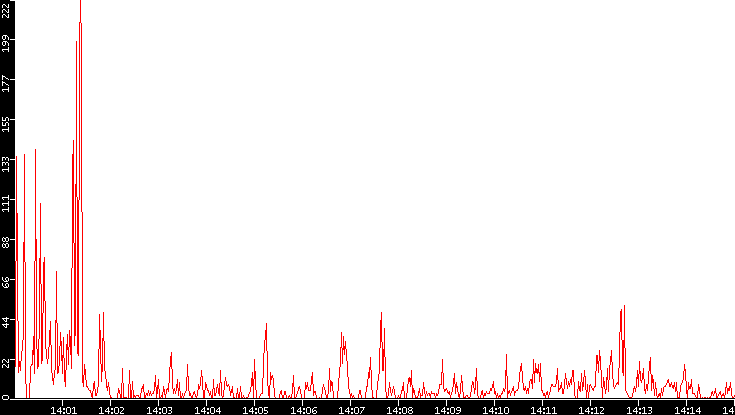 Nb. of Packets vs. Time