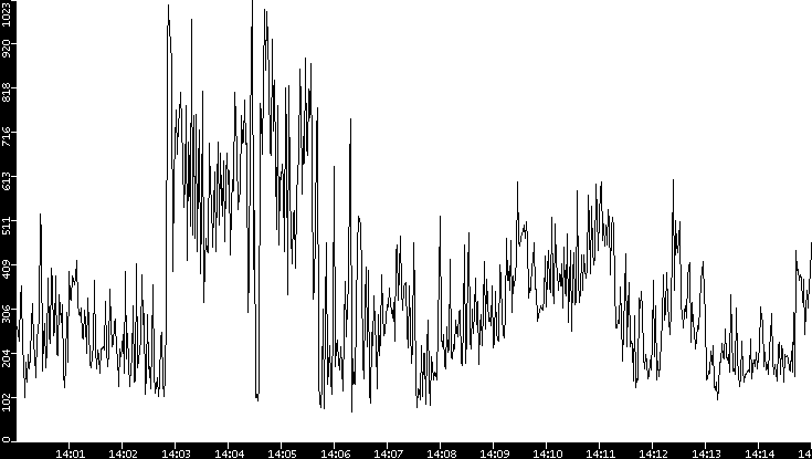 Average Packet Size vs. Time