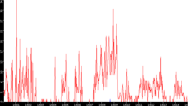 Nb. of Packets vs. Time