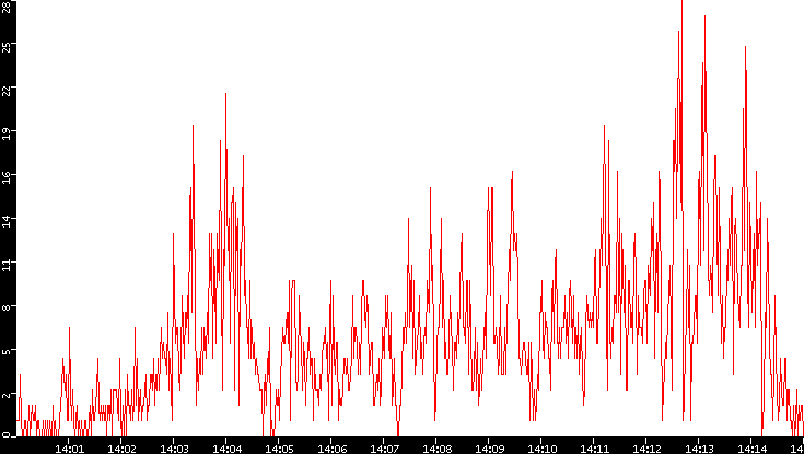 Nb. of Packets vs. Time