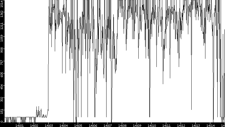 Average Packet Size vs. Time