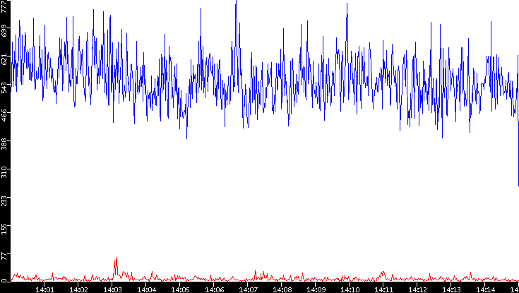 Nb. of Packets vs. Time
