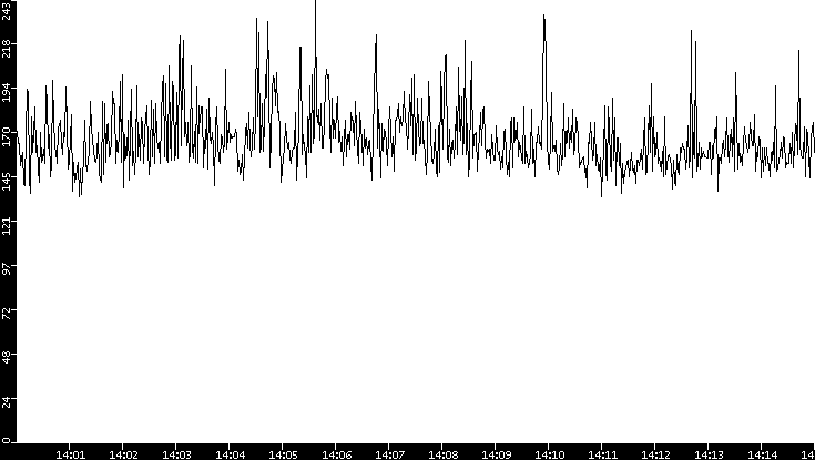 Average Packet Size vs. Time