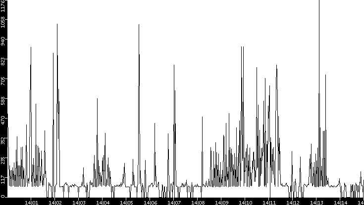 Average Packet Size vs. Time