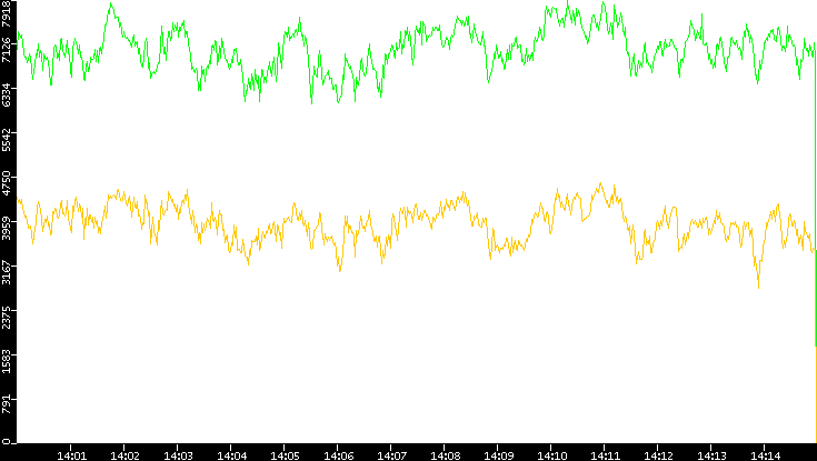Entropy of Port vs. Time