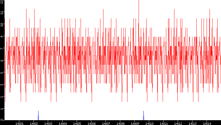 Nb. of Packets vs. Time
