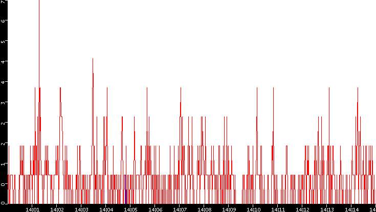 Nb. of Packets vs. Time