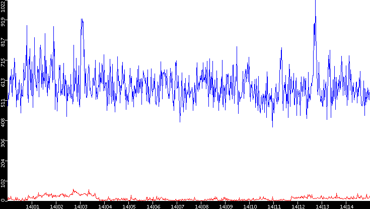 Nb. of Packets vs. Time
