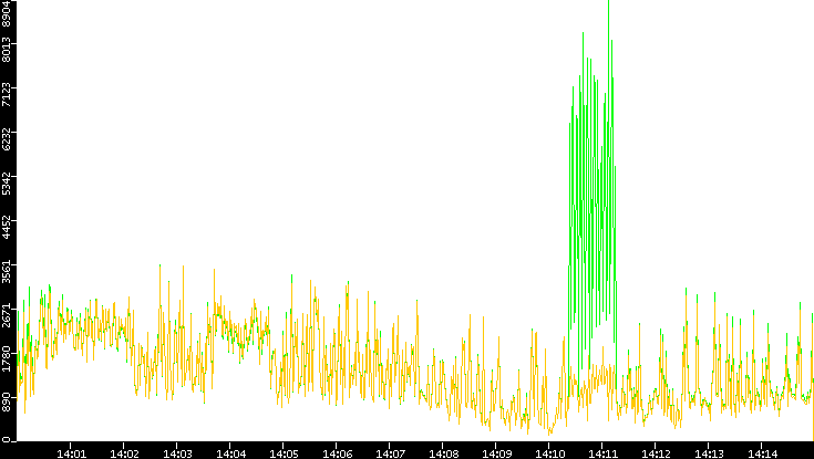 Entropy of Port vs. Time