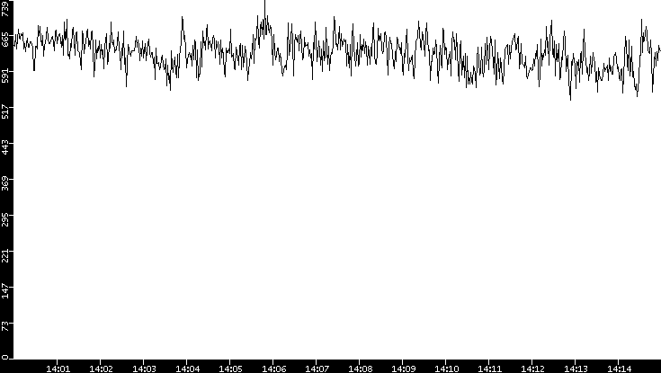 Average Packet Size vs. Time