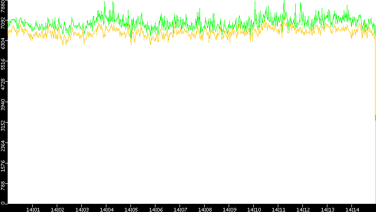 Entropy of Port vs. Time
