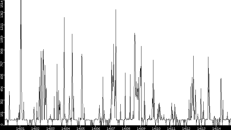 Average Packet Size vs. Time