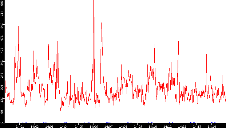 Nb. of Packets vs. Time