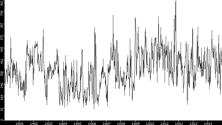 Average Packet Size vs. Time