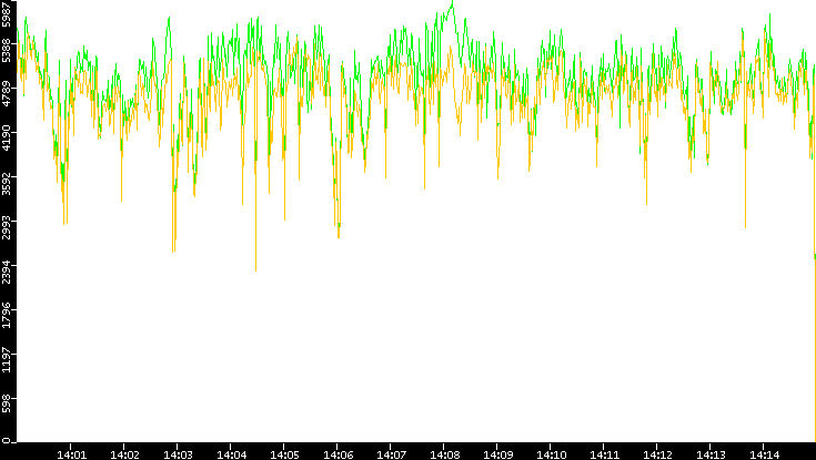 Entropy of Port vs. Time