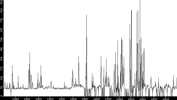 Average Packet Size vs. Time