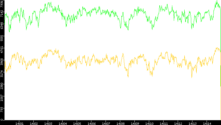 Entropy of Port vs. Time