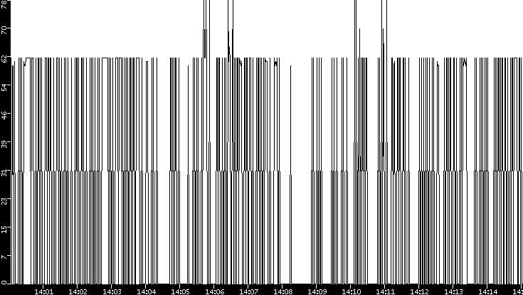 Average Packet Size vs. Time