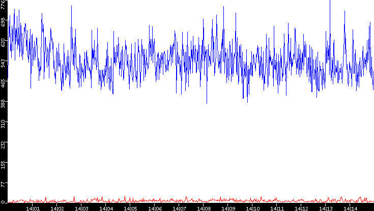 Nb. of Packets vs. Time