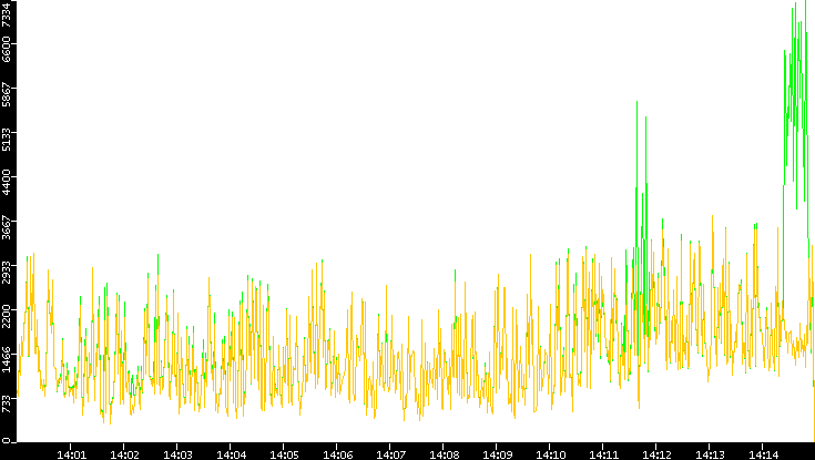 Entropy of Port vs. Time