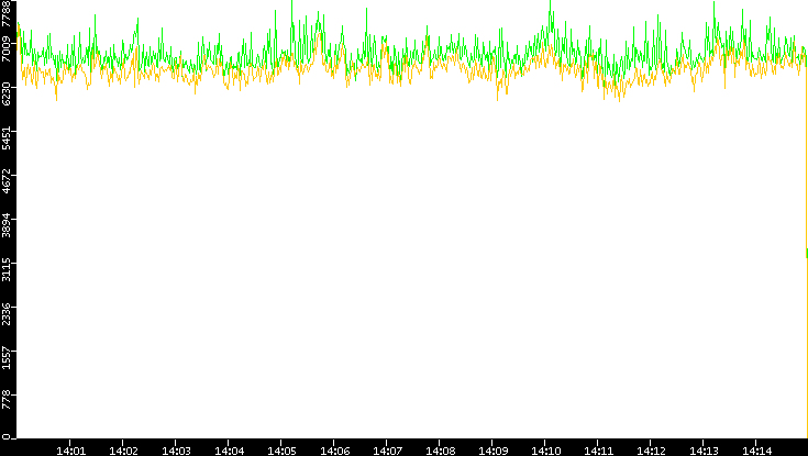 Entropy of Port vs. Time