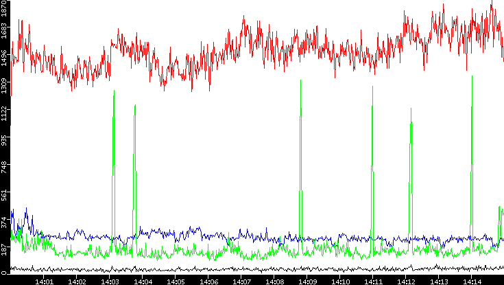 Nb. of Packets vs. Time