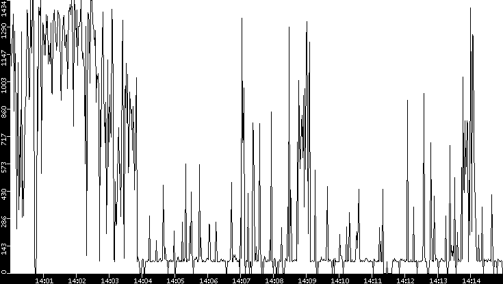 Average Packet Size vs. Time