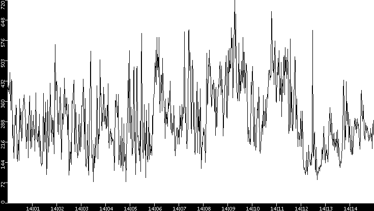 Average Packet Size vs. Time