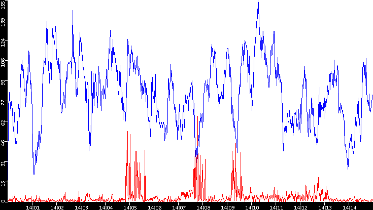 Nb. of Packets vs. Time