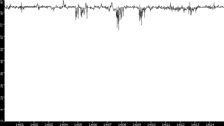 Average Packet Size vs. Time