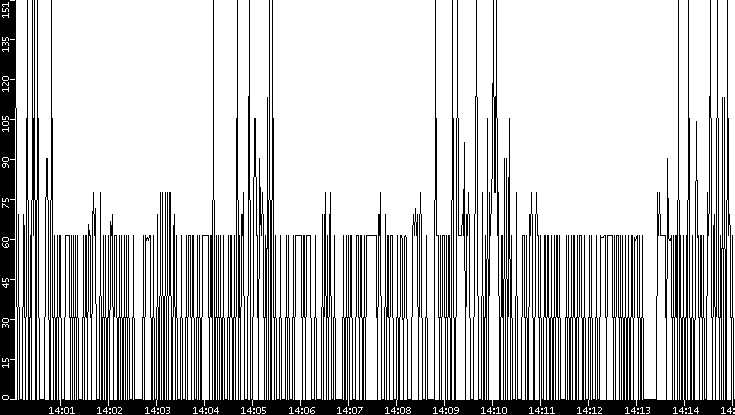 Average Packet Size vs. Time