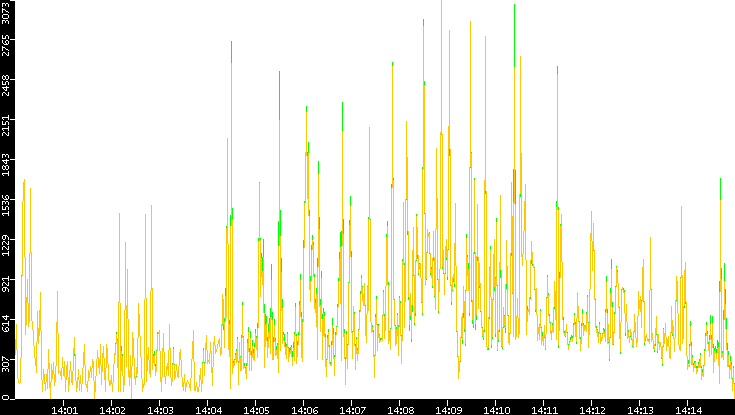 Entropy of Port vs. Time