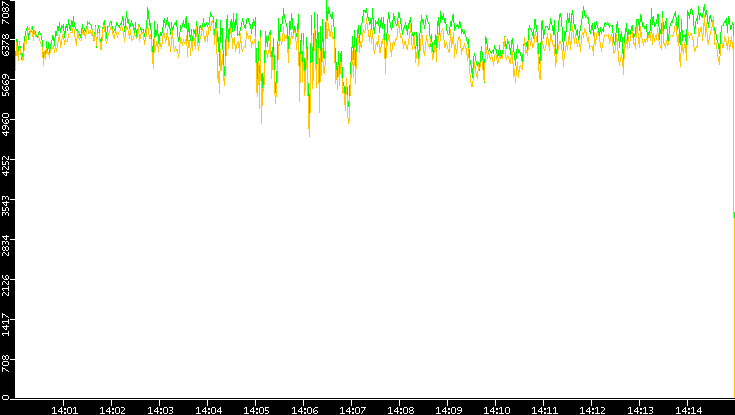 Entropy of Port vs. Time
