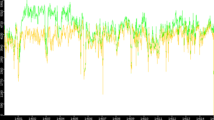 Entropy of Port vs. Time