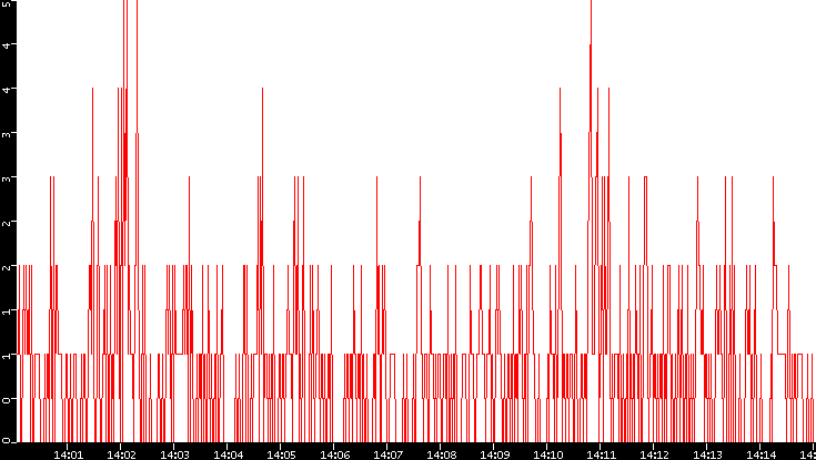 Nb. of Packets vs. Time