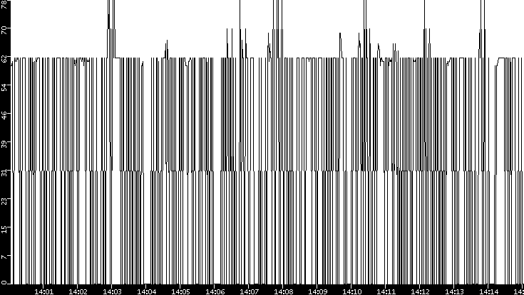 Average Packet Size vs. Time