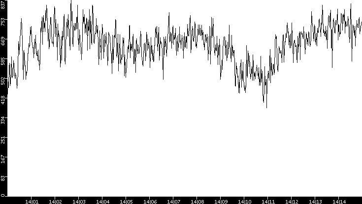 Average Packet Size vs. Time