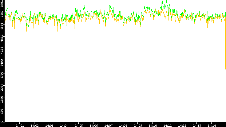 Entropy of Port vs. Time