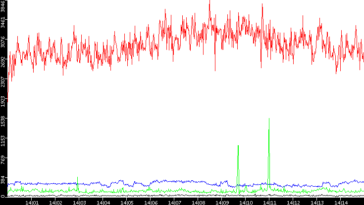 Nb. of Packets vs. Time