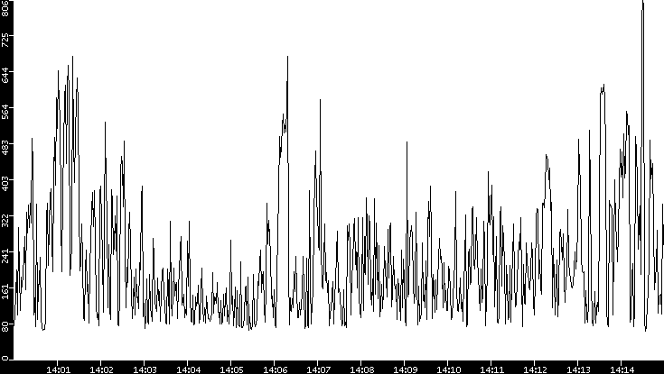 Average Packet Size vs. Time