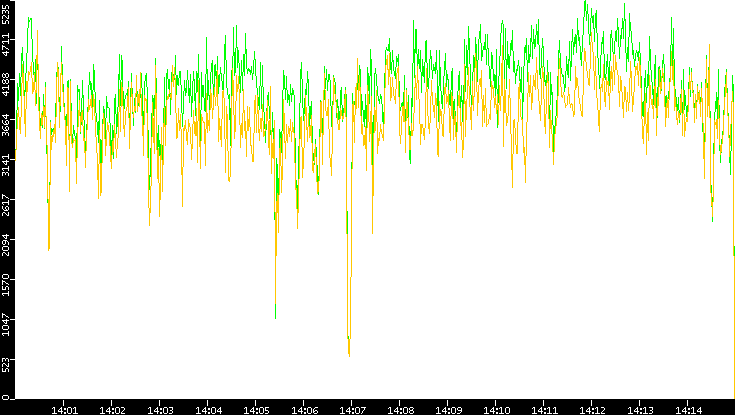 Entropy of Port vs. Time