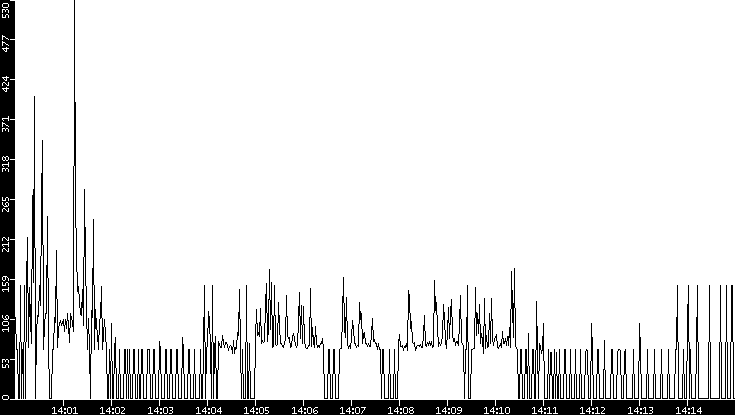 Average Packet Size vs. Time