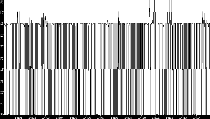 Average Packet Size vs. Time