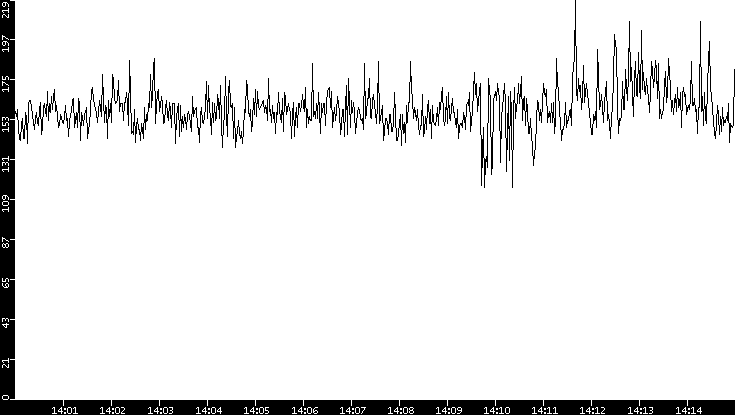 Average Packet Size vs. Time