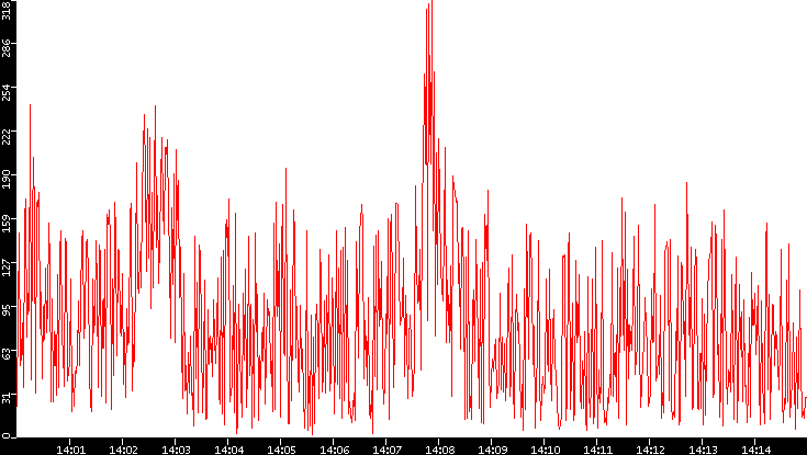 Nb. of Packets vs. Time